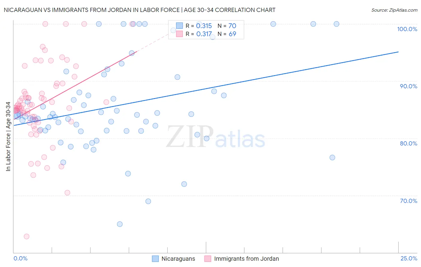 Nicaraguan vs Immigrants from Jordan In Labor Force | Age 30-34