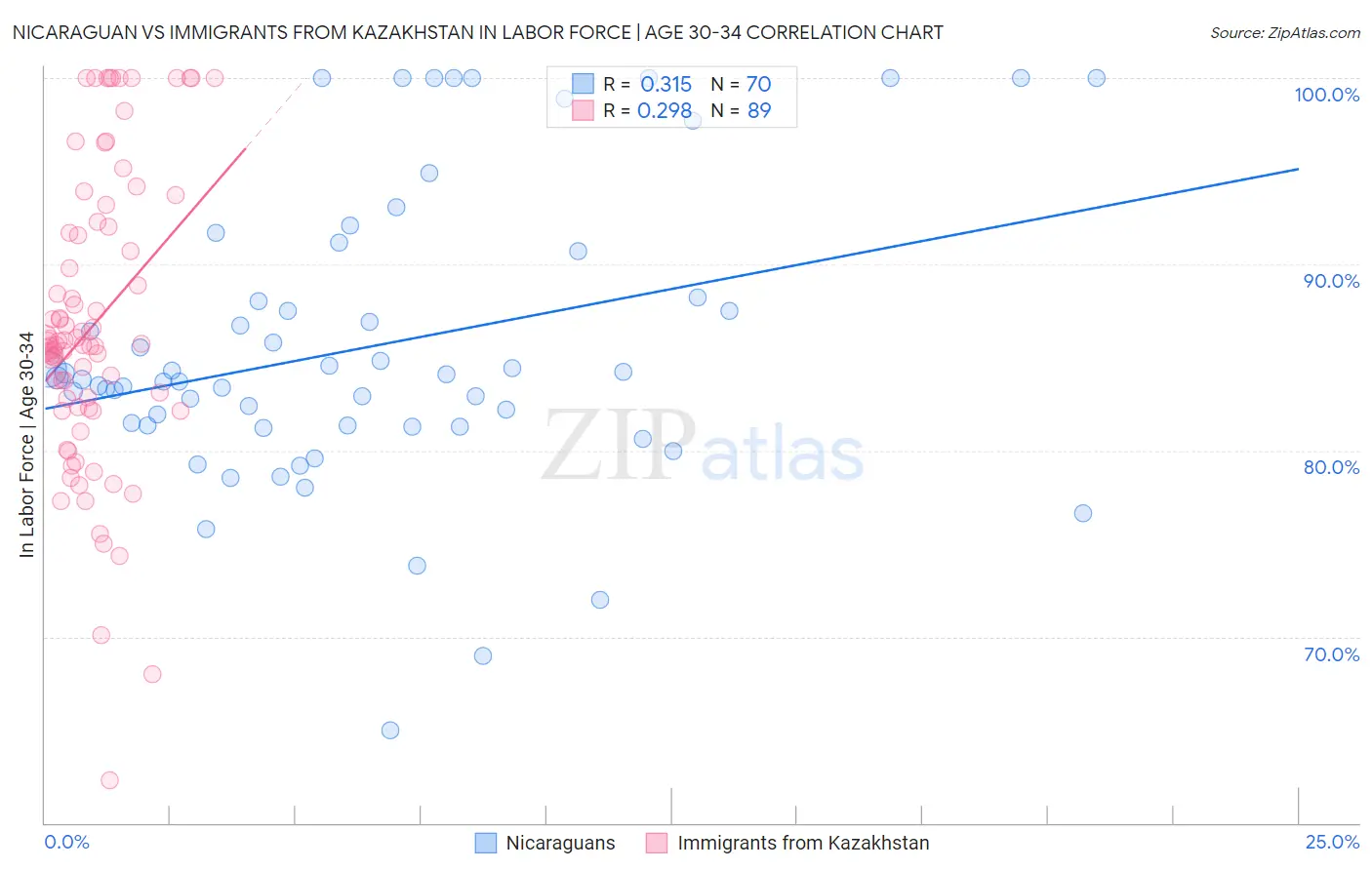 Nicaraguan vs Immigrants from Kazakhstan In Labor Force | Age 30-34