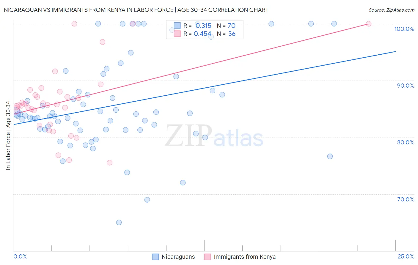 Nicaraguan vs Immigrants from Kenya In Labor Force | Age 30-34