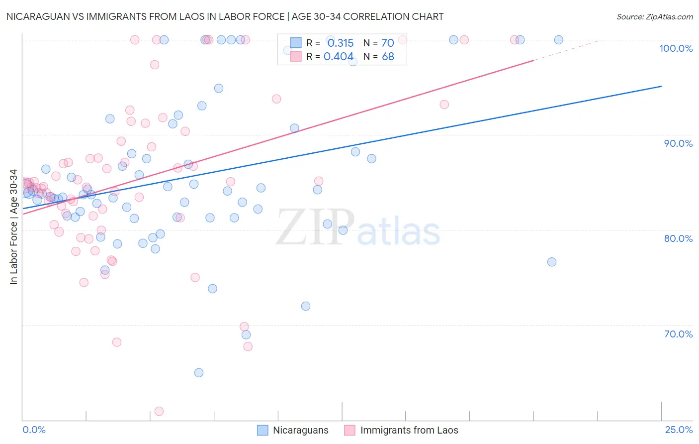Nicaraguan vs Immigrants from Laos In Labor Force | Age 30-34