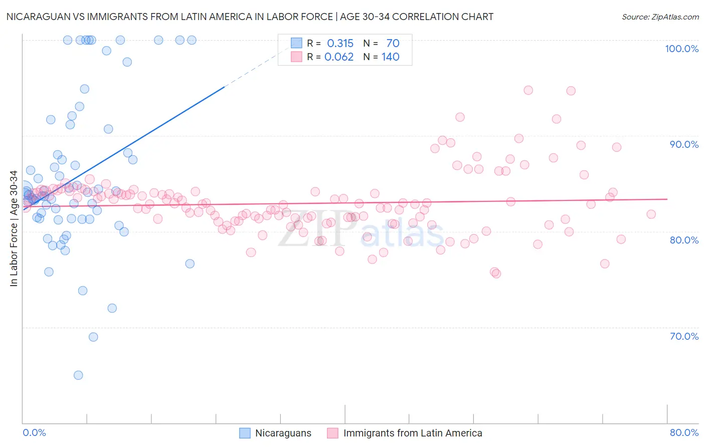 Nicaraguan vs Immigrants from Latin America In Labor Force | Age 30-34