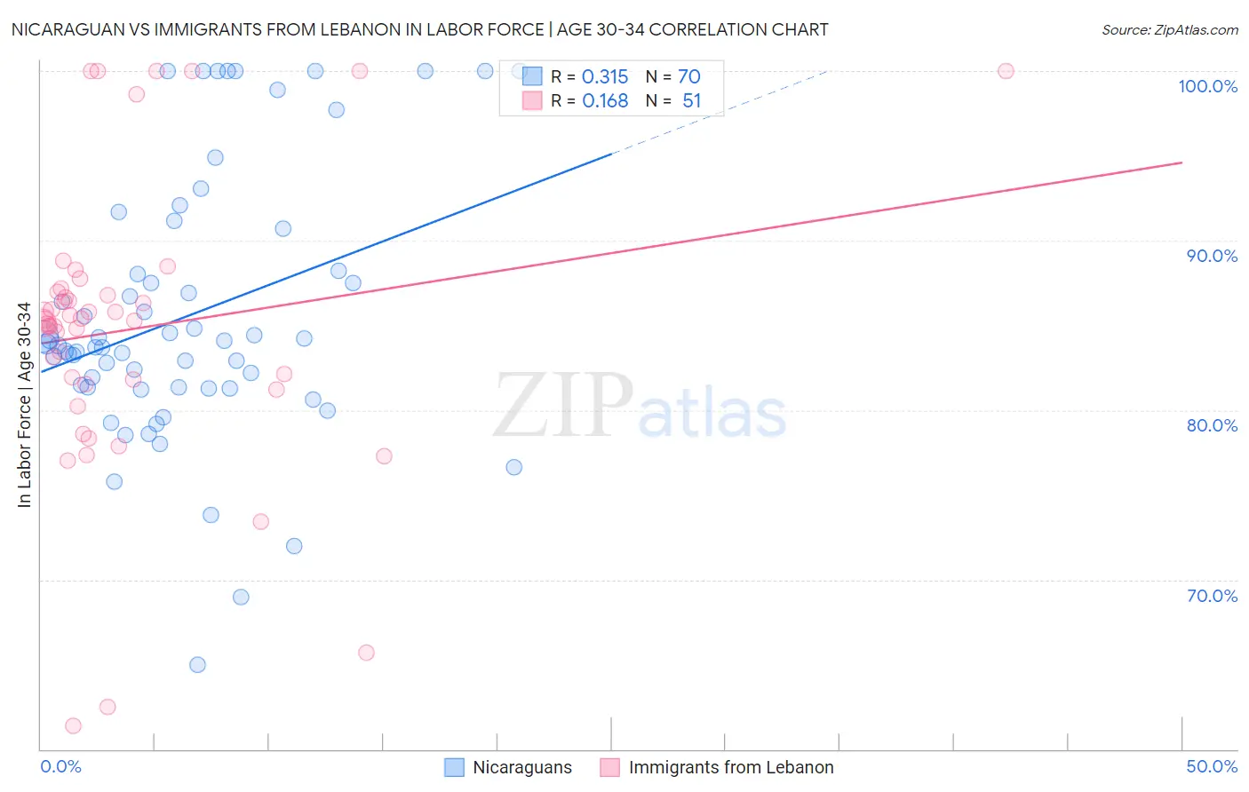 Nicaraguan vs Immigrants from Lebanon In Labor Force | Age 30-34