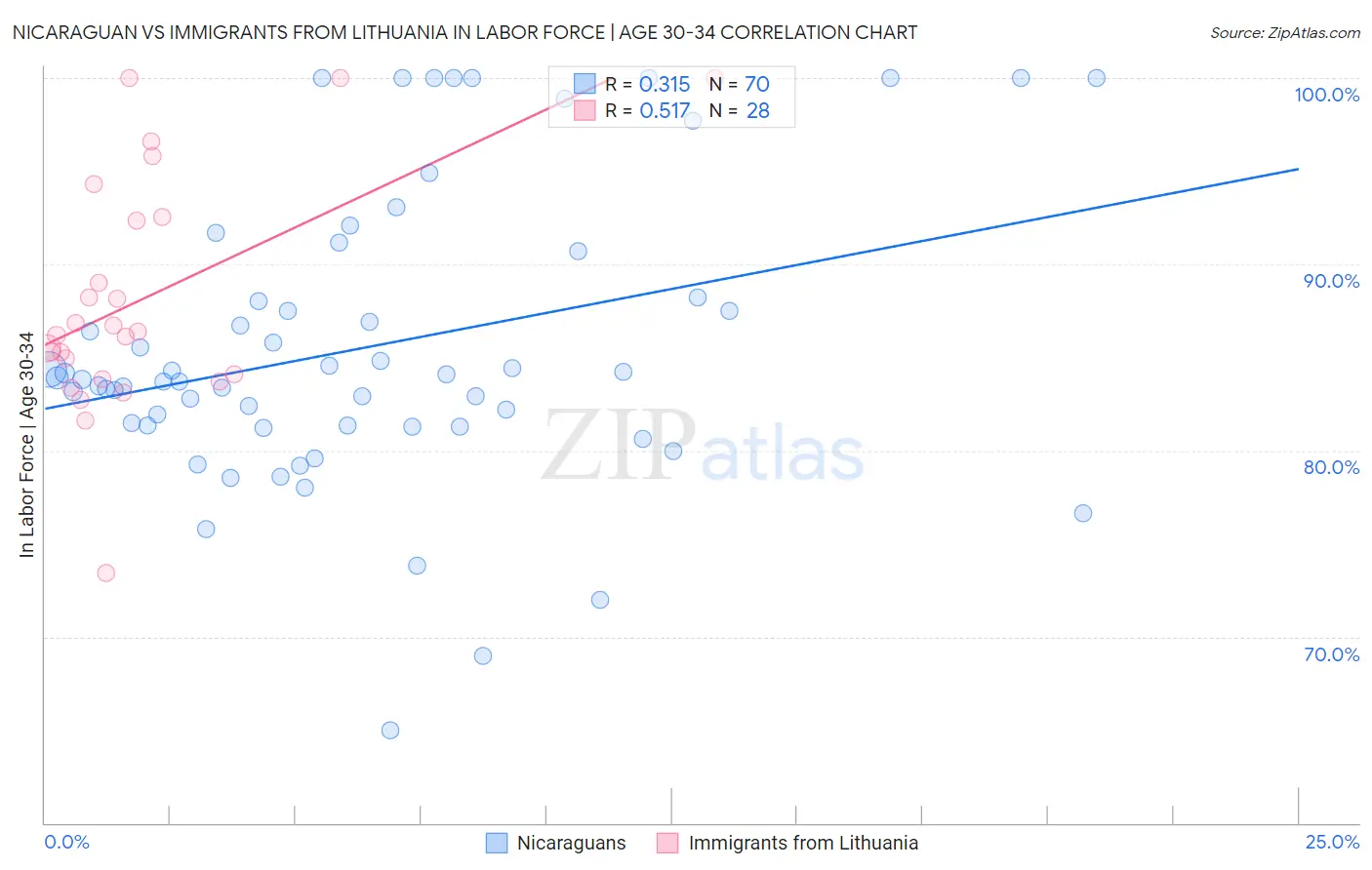 Nicaraguan vs Immigrants from Lithuania In Labor Force | Age 30-34