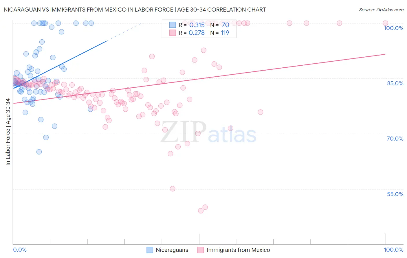 Nicaraguan vs Immigrants from Mexico In Labor Force | Age 30-34