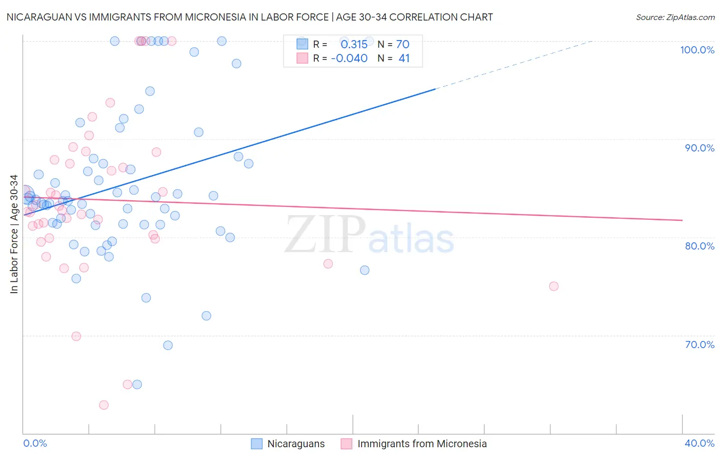 Nicaraguan vs Immigrants from Micronesia In Labor Force | Age 30-34