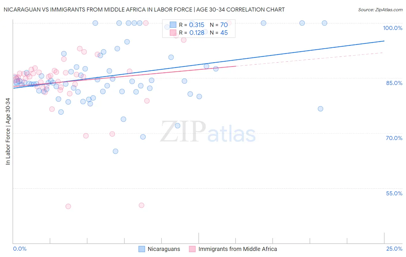 Nicaraguan vs Immigrants from Middle Africa In Labor Force | Age 30-34