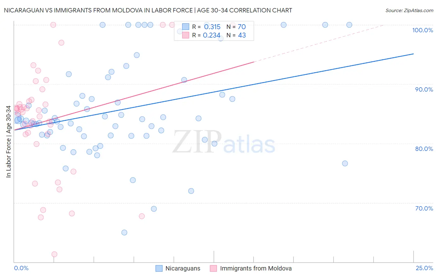 Nicaraguan vs Immigrants from Moldova In Labor Force | Age 30-34