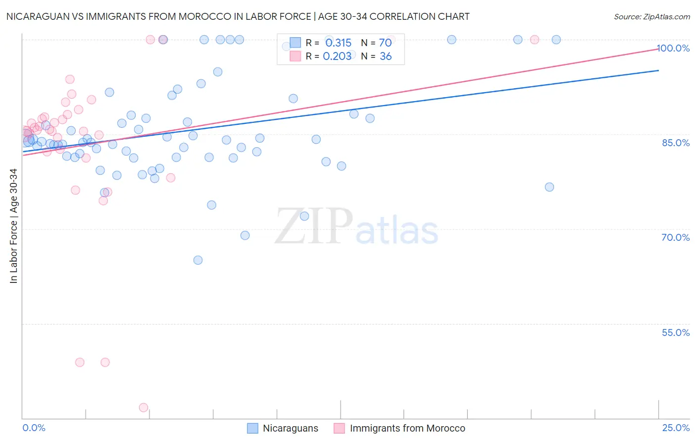 Nicaraguan vs Immigrants from Morocco In Labor Force | Age 30-34