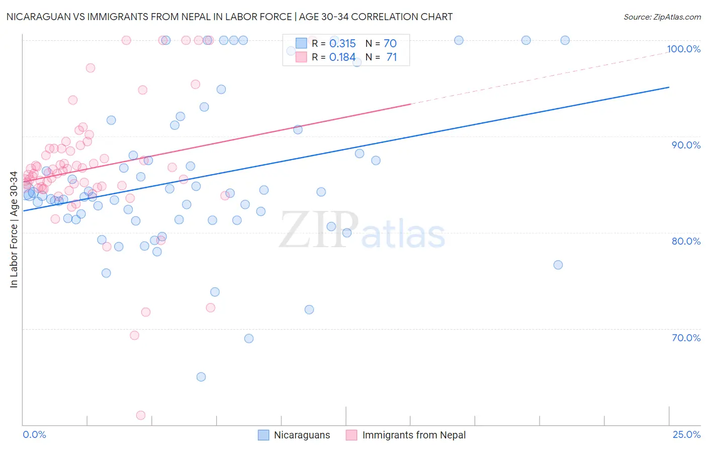 Nicaraguan vs Immigrants from Nepal In Labor Force | Age 30-34