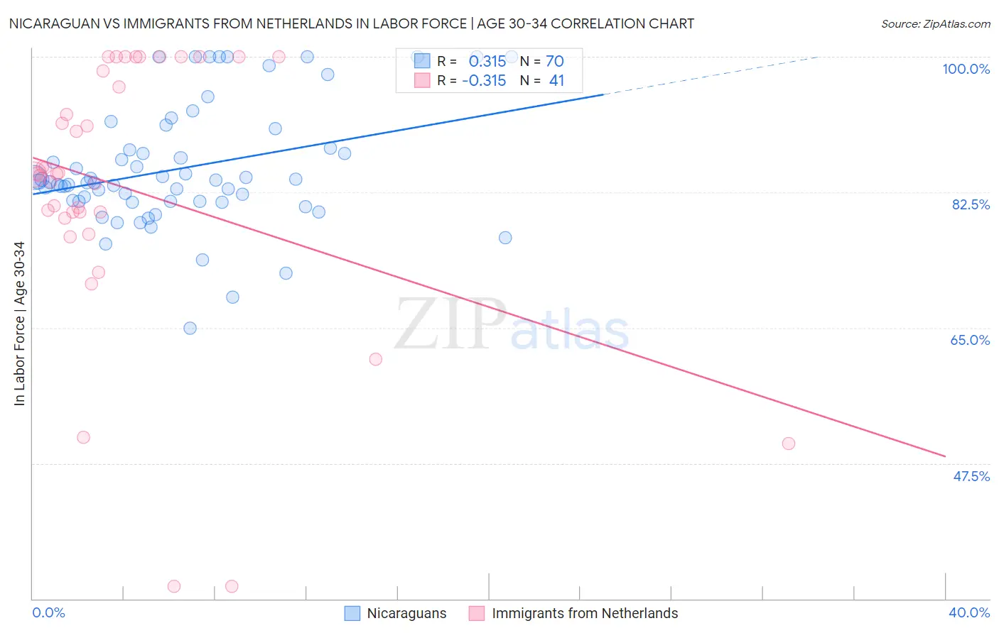 Nicaraguan vs Immigrants from Netherlands In Labor Force | Age 30-34