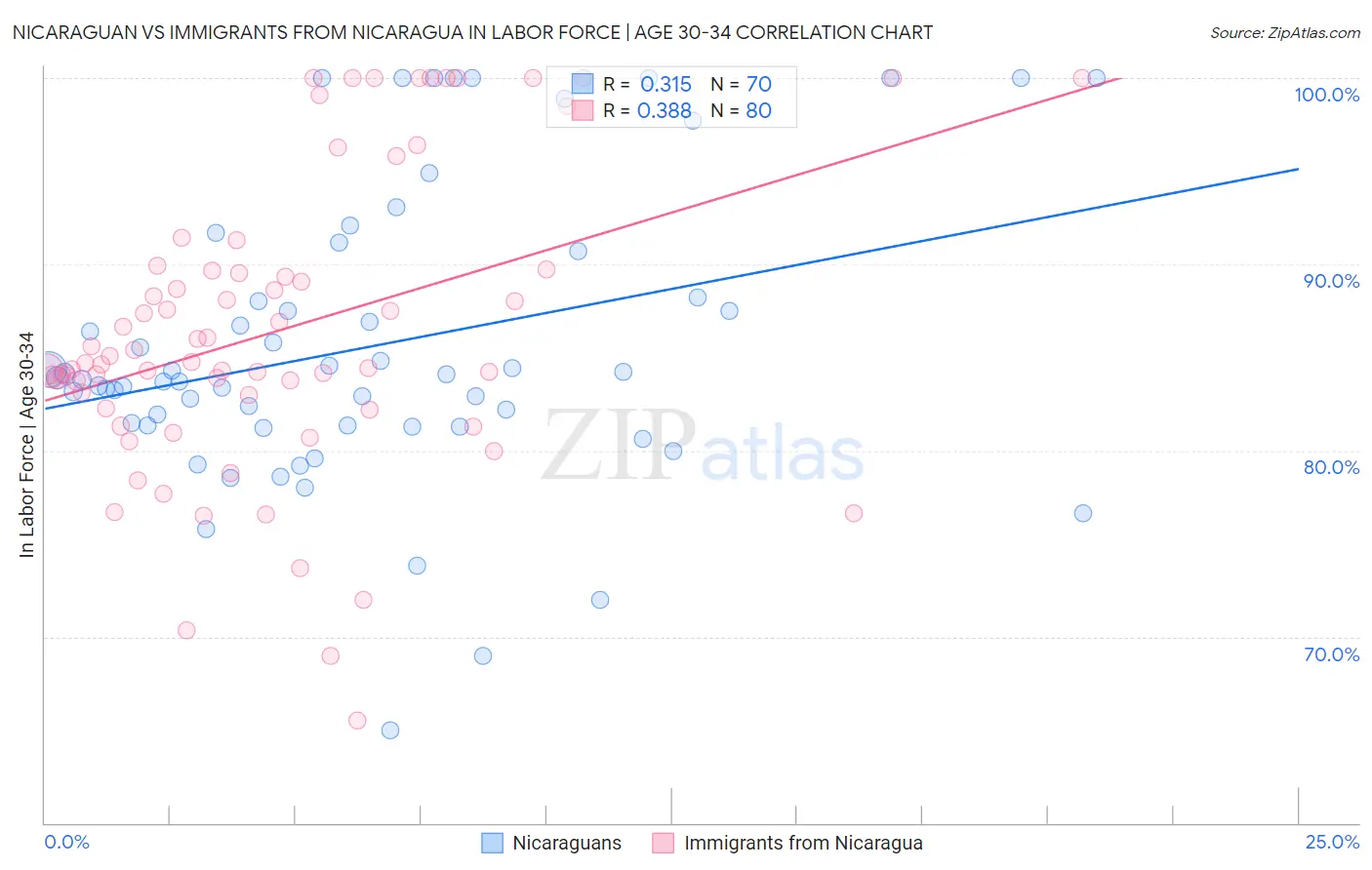 Nicaraguan vs Immigrants from Nicaragua In Labor Force | Age 30-34