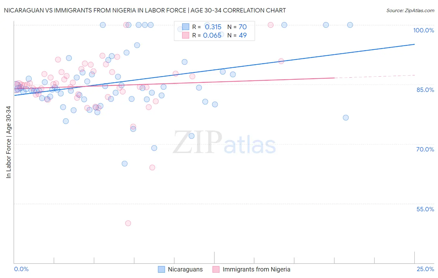 Nicaraguan vs Immigrants from Nigeria In Labor Force | Age 30-34