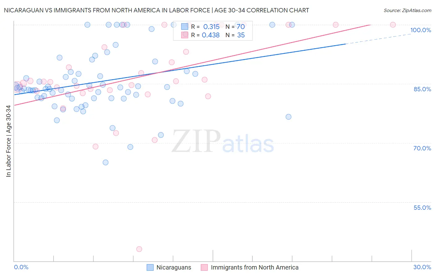 Nicaraguan vs Immigrants from North America In Labor Force | Age 30-34