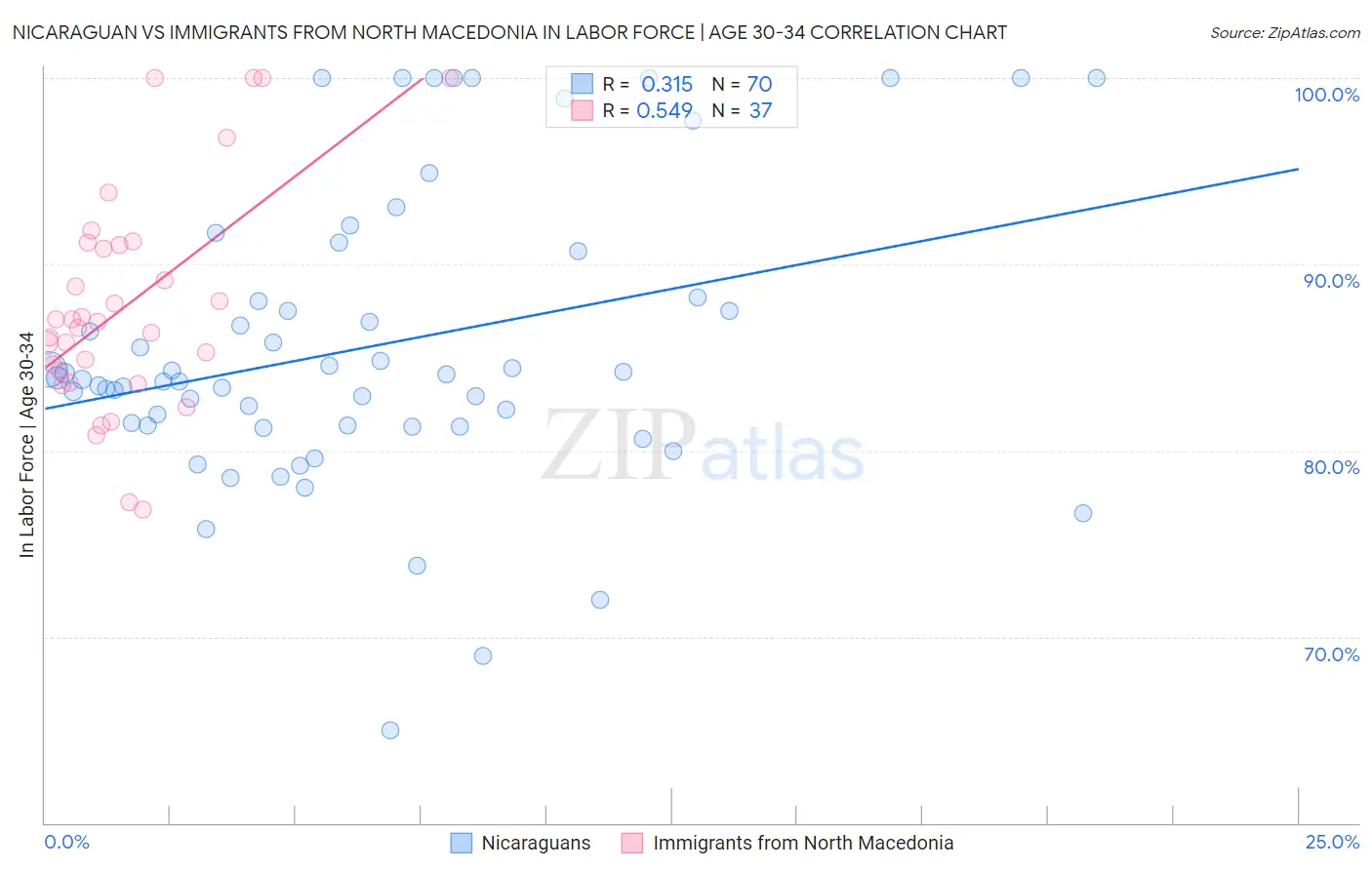 Nicaraguan vs Immigrants from North Macedonia In Labor Force | Age 30-34