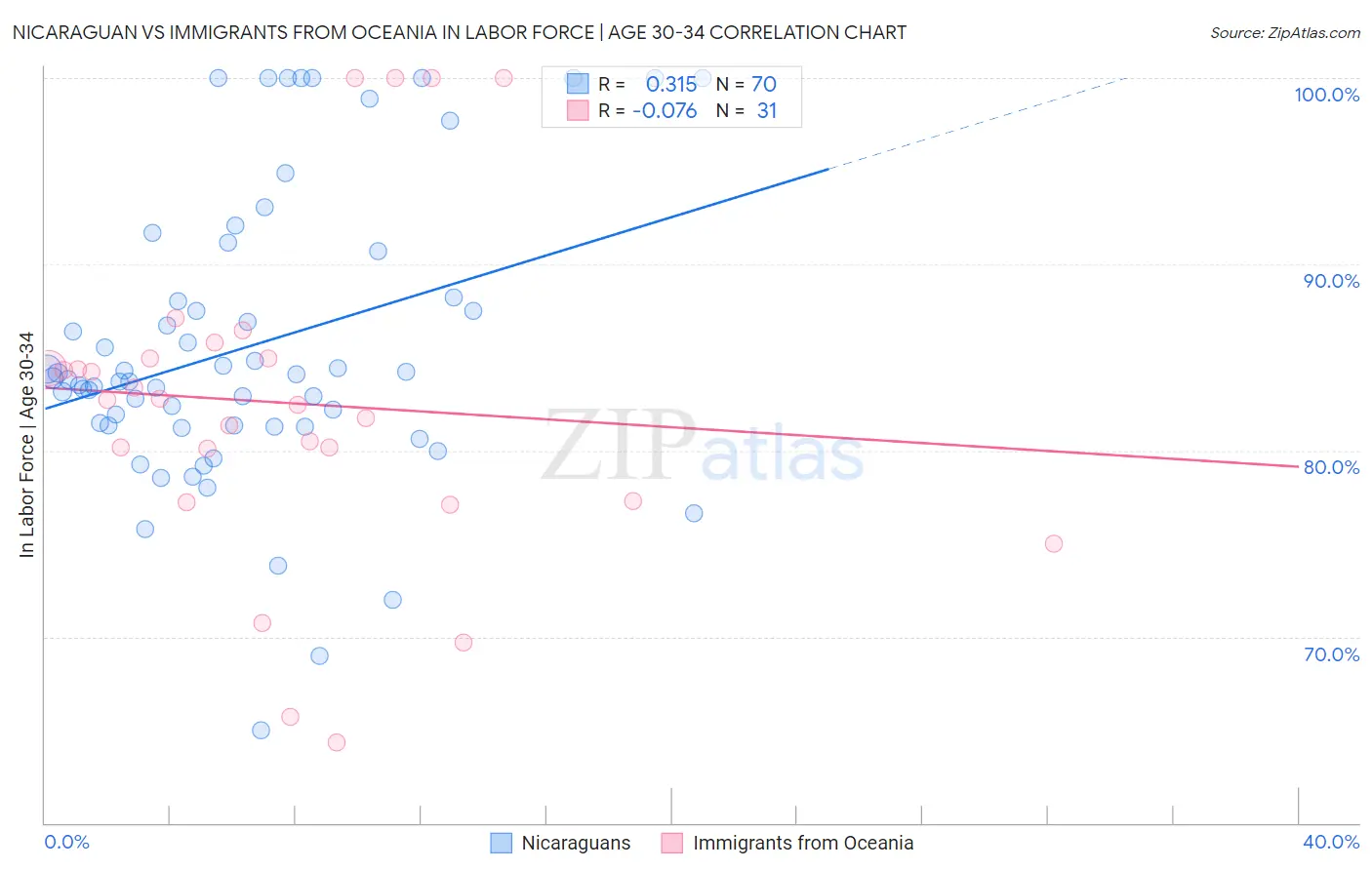 Nicaraguan vs Immigrants from Oceania In Labor Force | Age 30-34