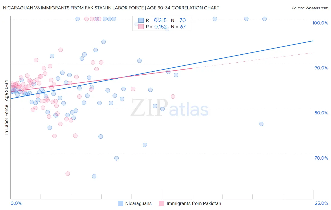 Nicaraguan vs Immigrants from Pakistan In Labor Force | Age 30-34
