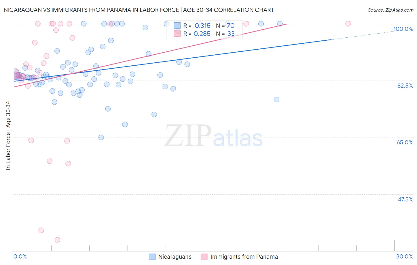 Nicaraguan vs Immigrants from Panama In Labor Force | Age 30-34