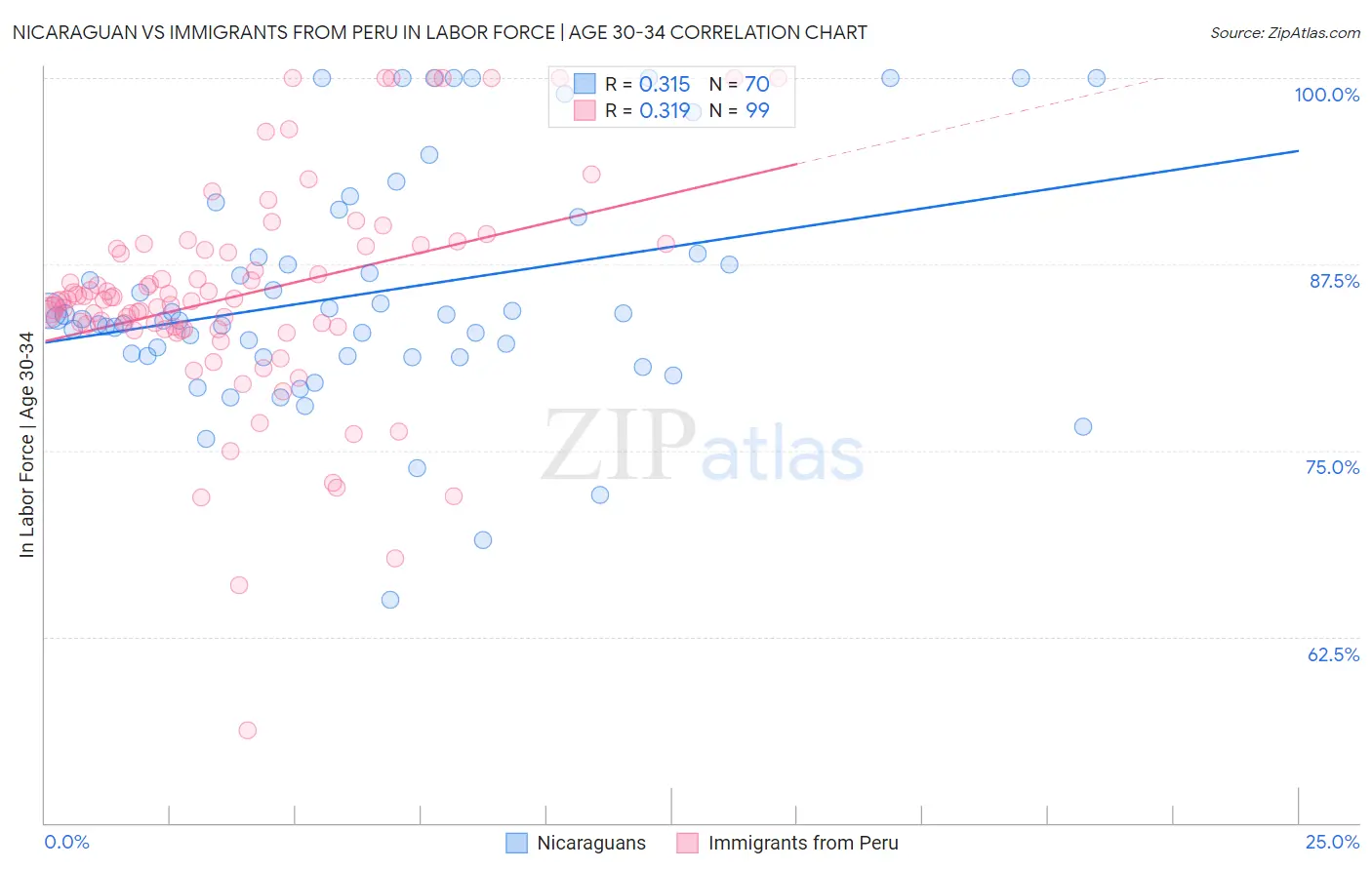 Nicaraguan vs Immigrants from Peru In Labor Force | Age 30-34