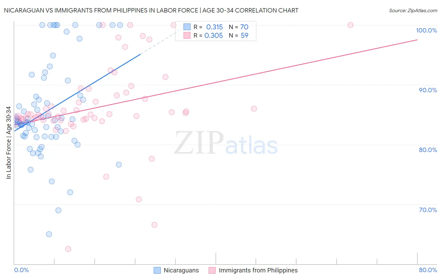 Nicaraguan vs Immigrants from Philippines In Labor Force | Age 30-34
