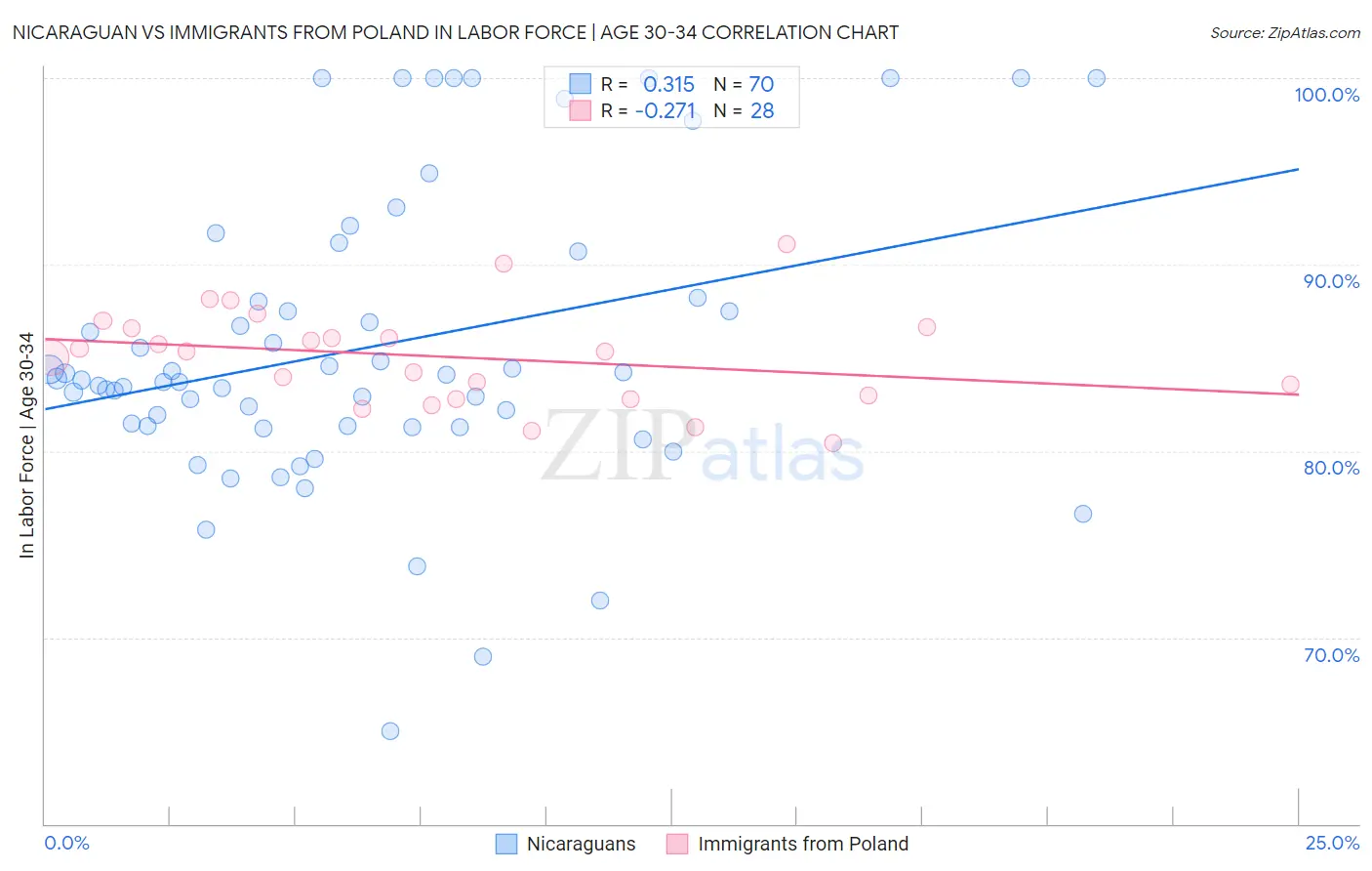 Nicaraguan vs Immigrants from Poland In Labor Force | Age 30-34