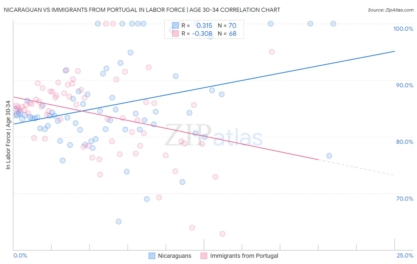 Nicaraguan vs Immigrants from Portugal In Labor Force | Age 30-34