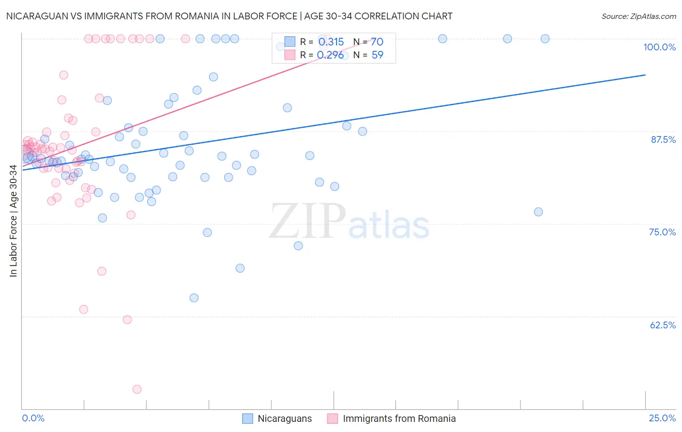 Nicaraguan vs Immigrants from Romania In Labor Force | Age 30-34