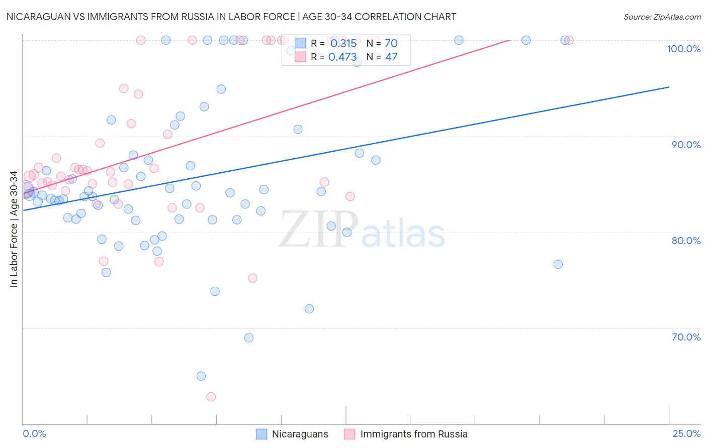 Nicaraguan vs Immigrants from Russia In Labor Force | Age 30-34