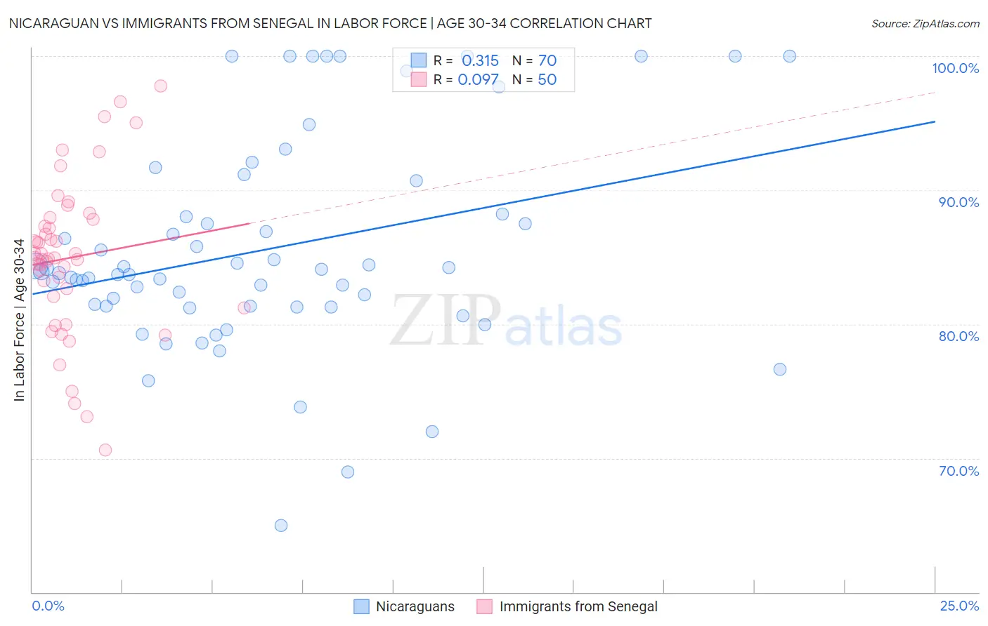 Nicaraguan vs Immigrants from Senegal In Labor Force | Age 30-34