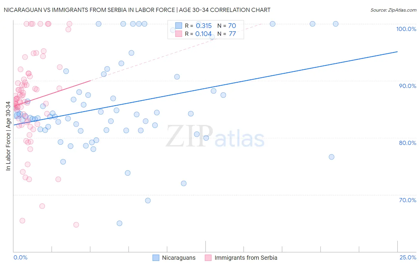 Nicaraguan vs Immigrants from Serbia In Labor Force | Age 30-34