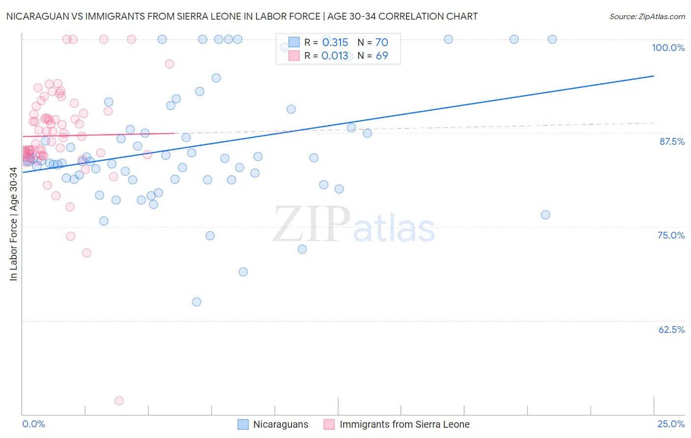 Nicaraguan vs Immigrants from Sierra Leone In Labor Force | Age 30-34