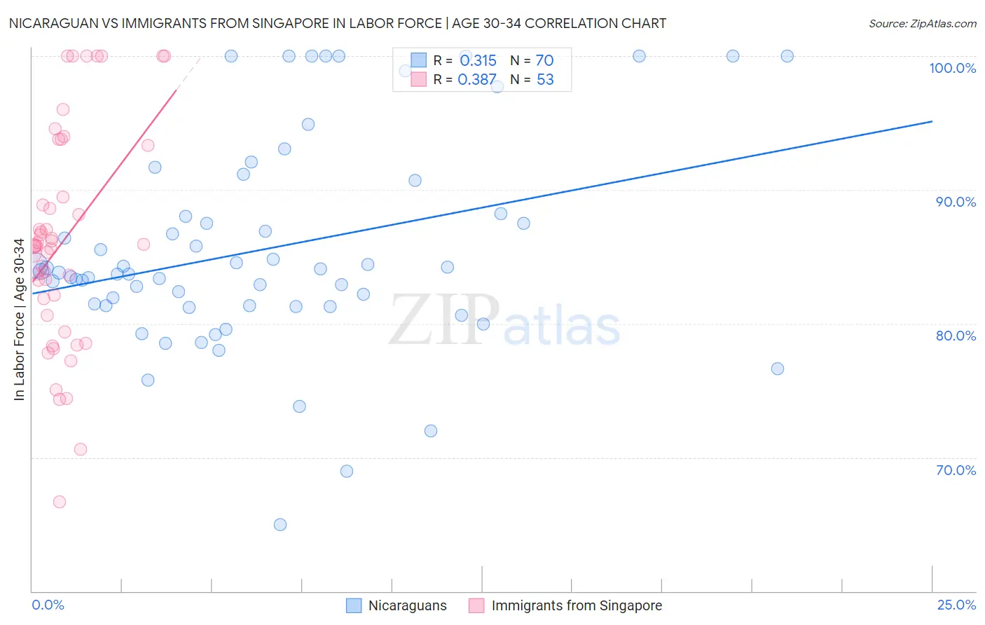 Nicaraguan vs Immigrants from Singapore In Labor Force | Age 30-34