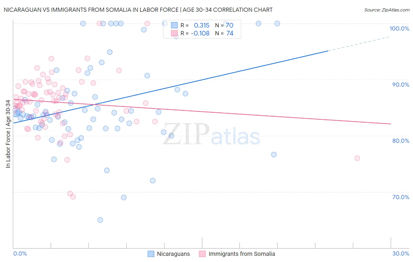 Nicaraguan vs Immigrants from Somalia In Labor Force | Age 30-34