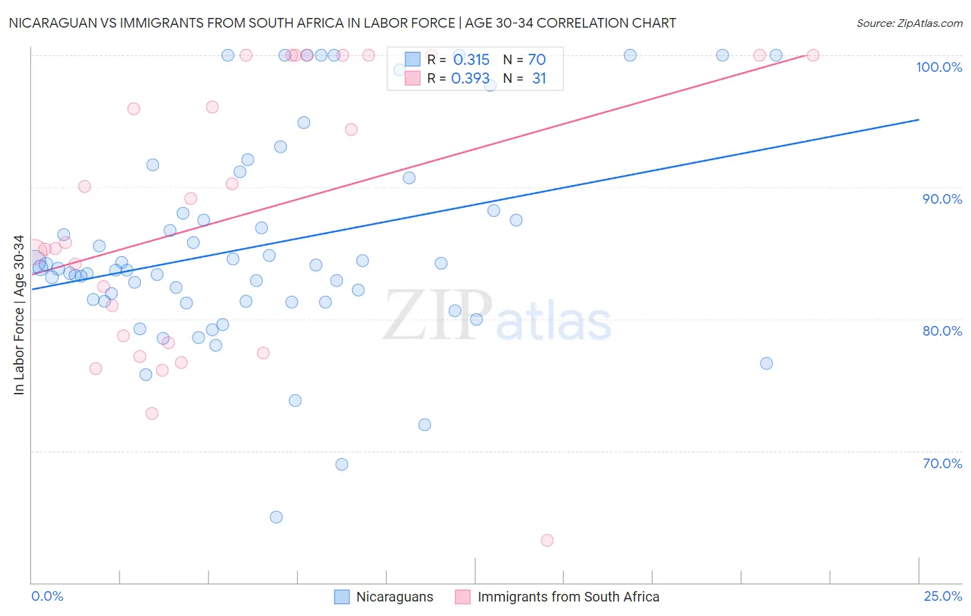Nicaraguan vs Immigrants from South Africa In Labor Force | Age 30-34