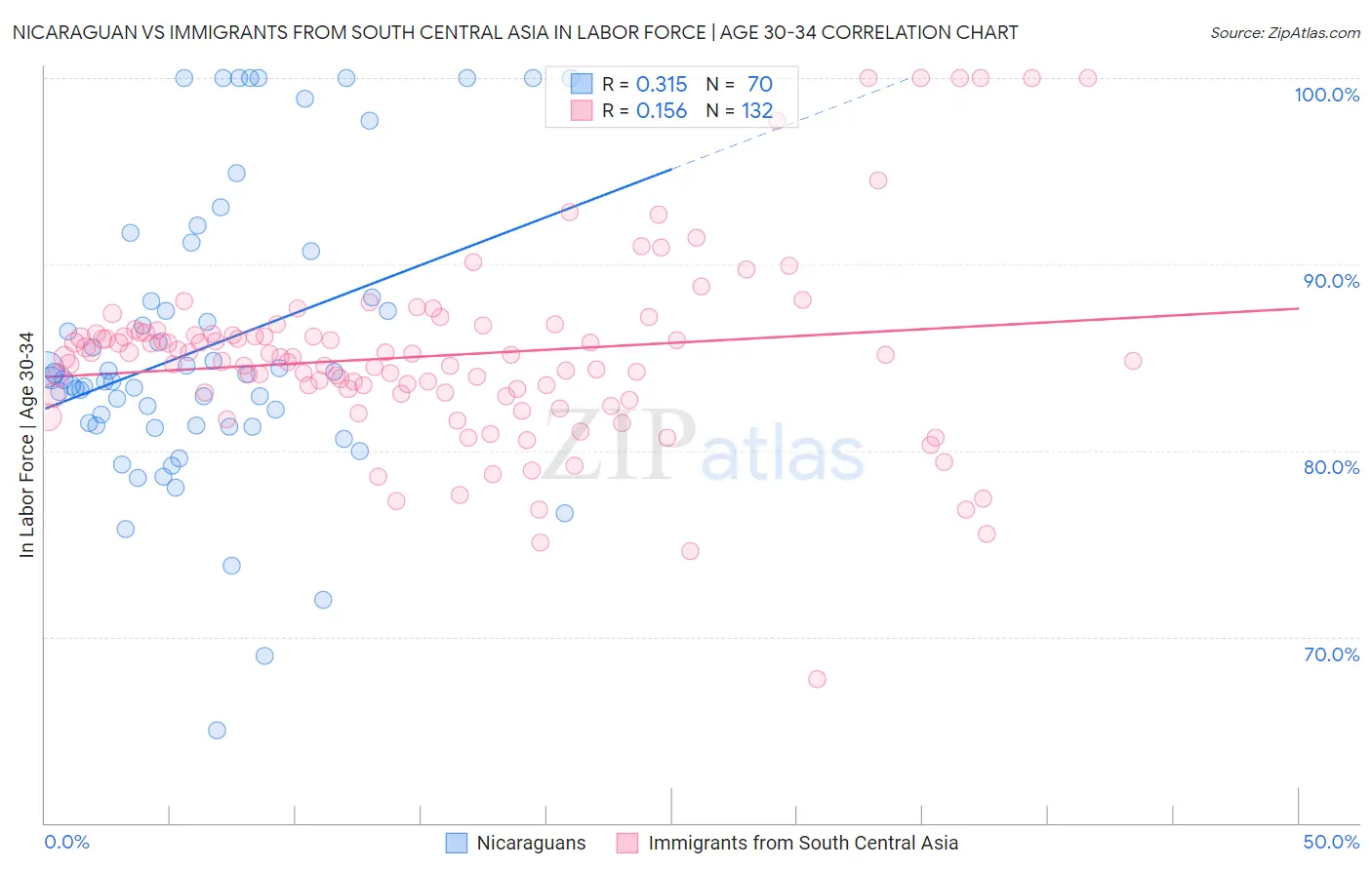 Nicaraguan vs Immigrants from South Central Asia In Labor Force | Age 30-34