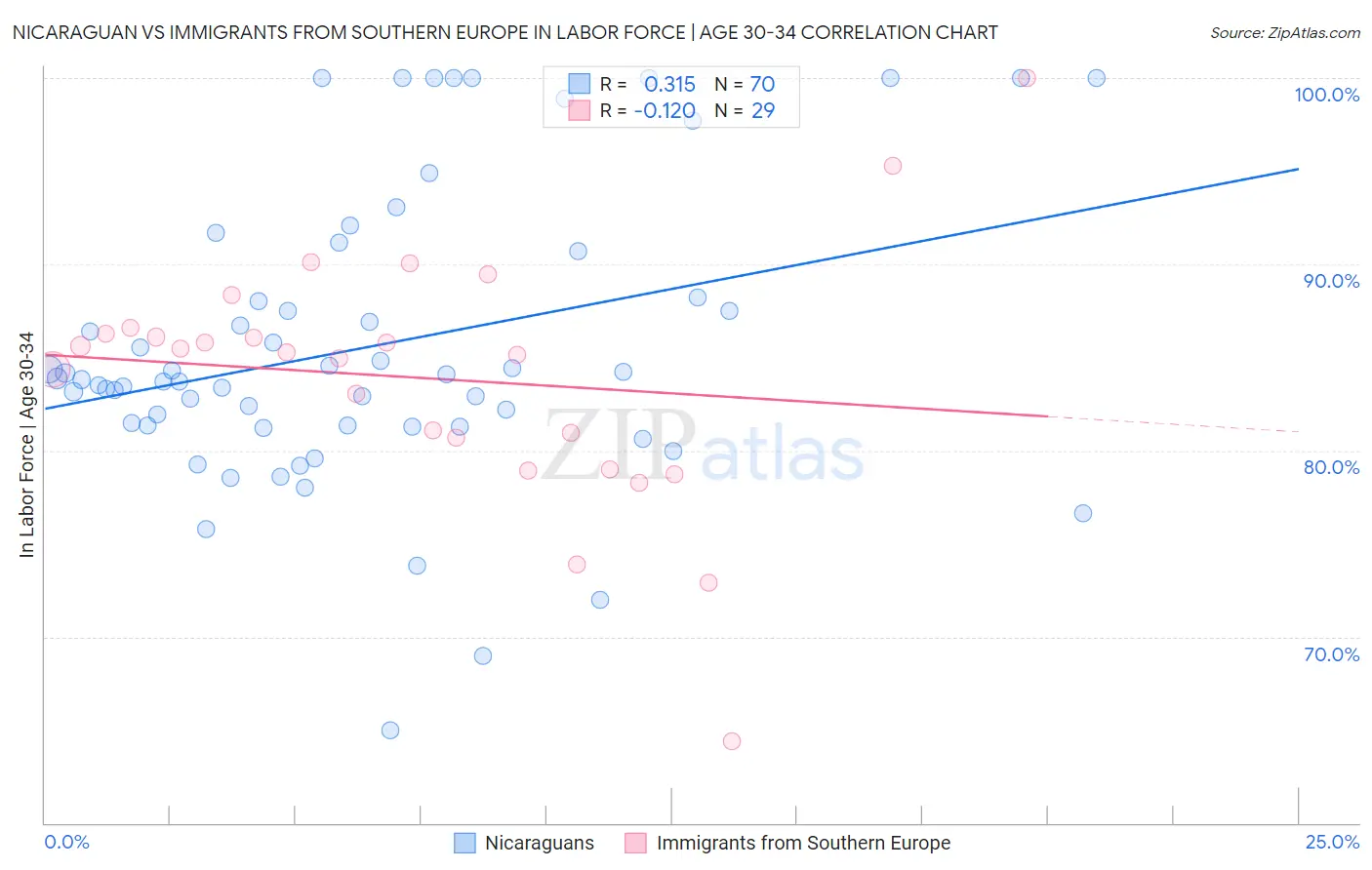 Nicaraguan vs Immigrants from Southern Europe In Labor Force | Age 30-34