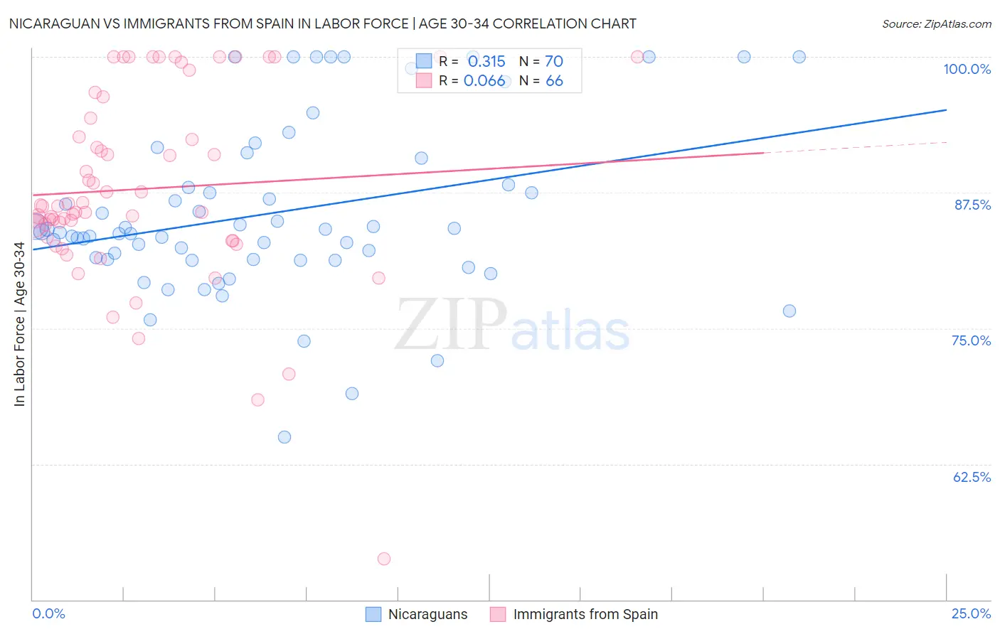 Nicaraguan vs Immigrants from Spain In Labor Force | Age 30-34