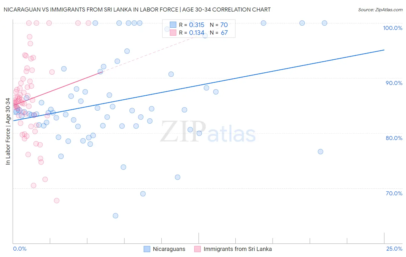 Nicaraguan vs Immigrants from Sri Lanka In Labor Force | Age 30-34