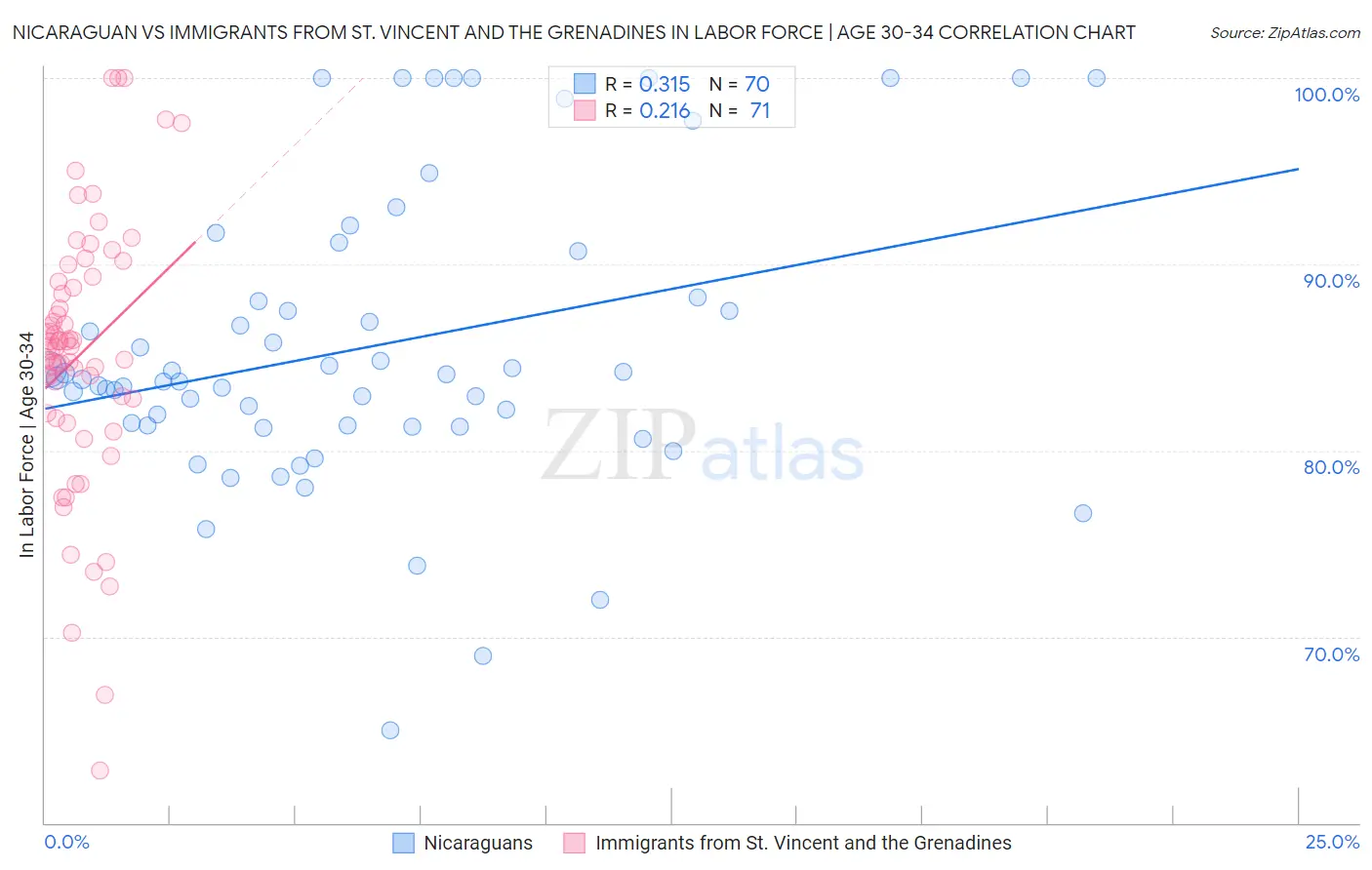 Nicaraguan vs Immigrants from St. Vincent and the Grenadines In Labor Force | Age 30-34