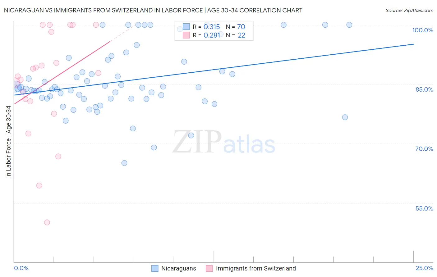 Nicaraguan vs Immigrants from Switzerland In Labor Force | Age 30-34