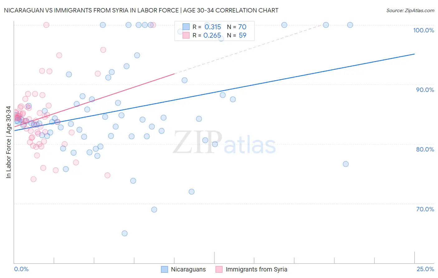 Nicaraguan vs Immigrants from Syria In Labor Force | Age 30-34