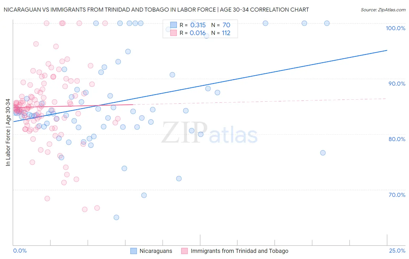 Nicaraguan vs Immigrants from Trinidad and Tobago In Labor Force | Age 30-34