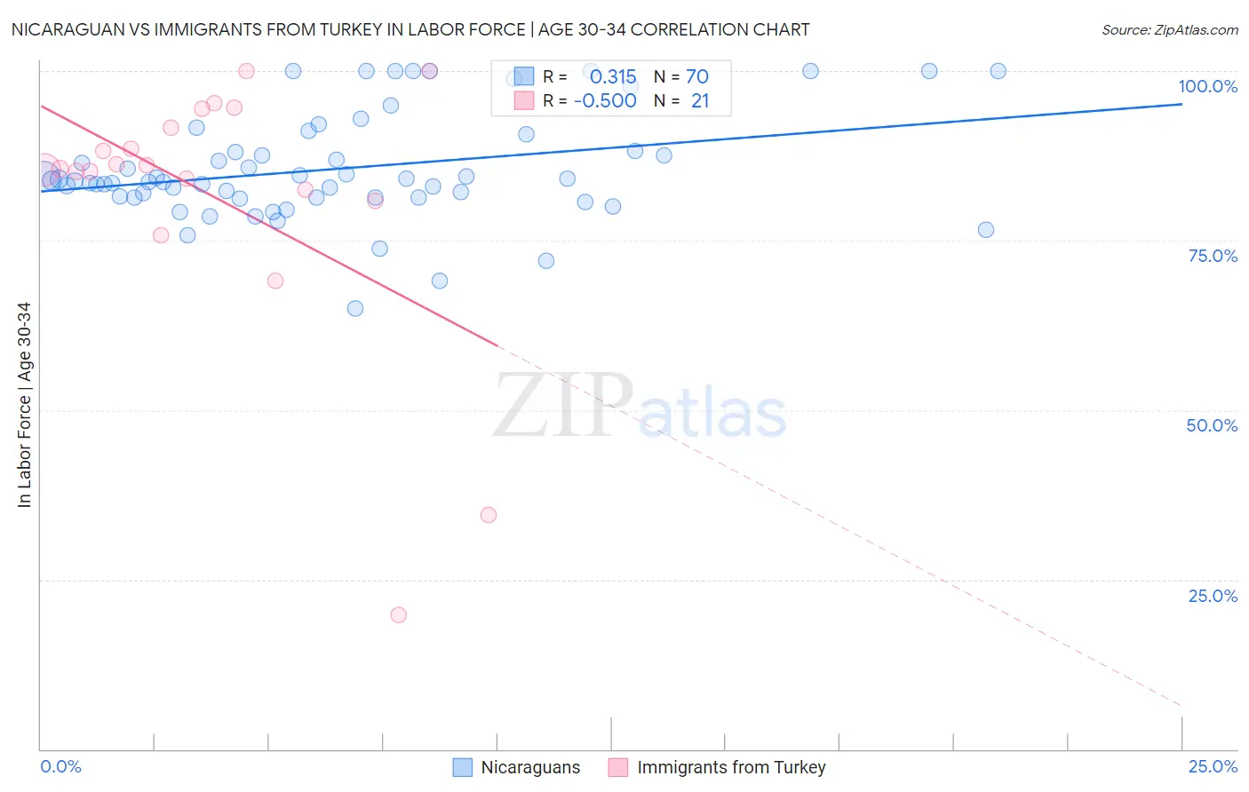 Nicaraguan vs Immigrants from Turkey In Labor Force | Age 30-34