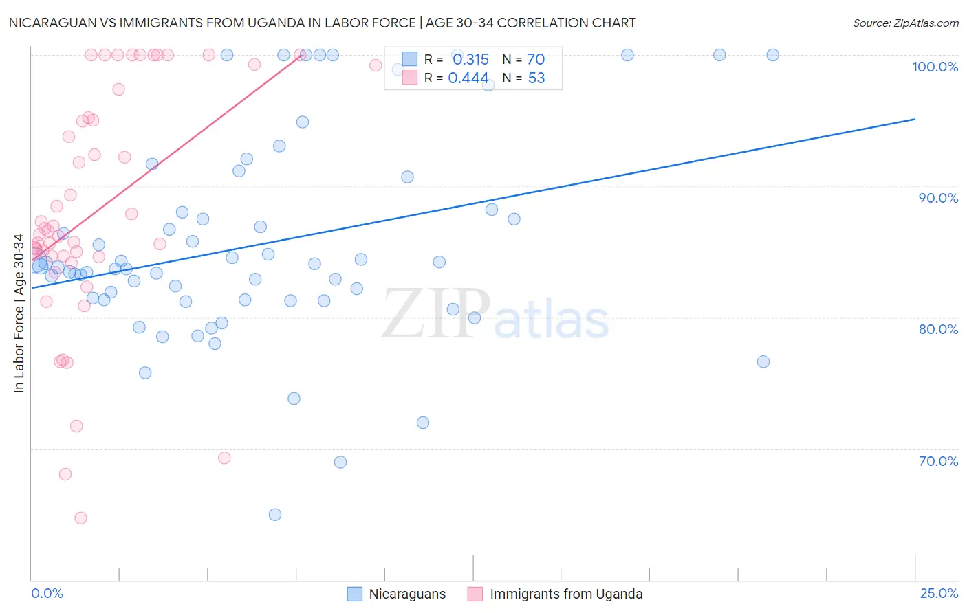 Nicaraguan vs Immigrants from Uganda In Labor Force | Age 30-34