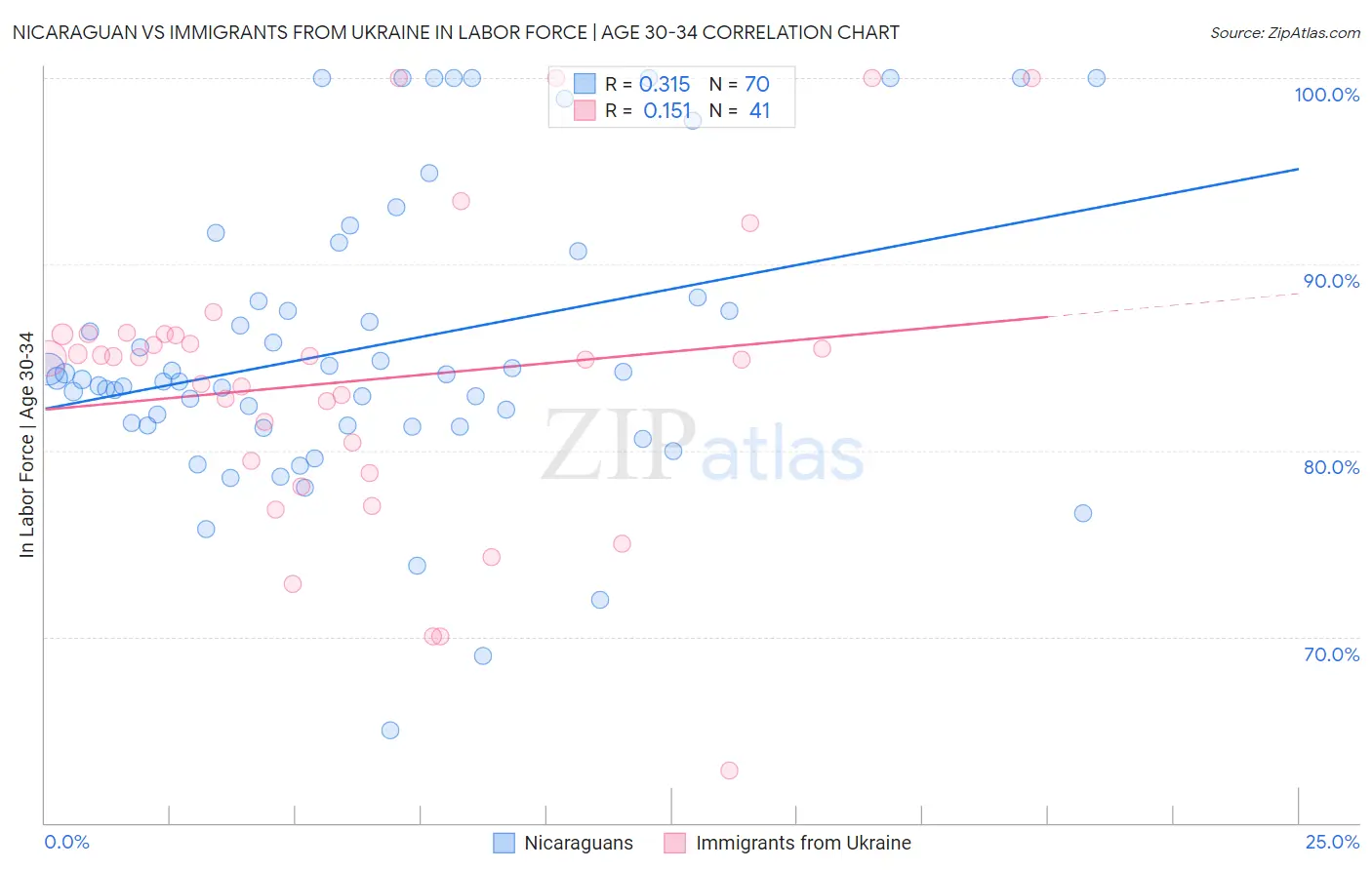 Nicaraguan vs Immigrants from Ukraine In Labor Force | Age 30-34