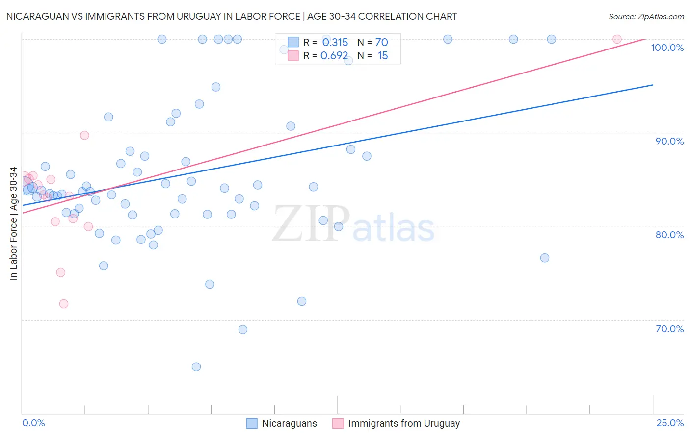 Nicaraguan vs Immigrants from Uruguay In Labor Force | Age 30-34