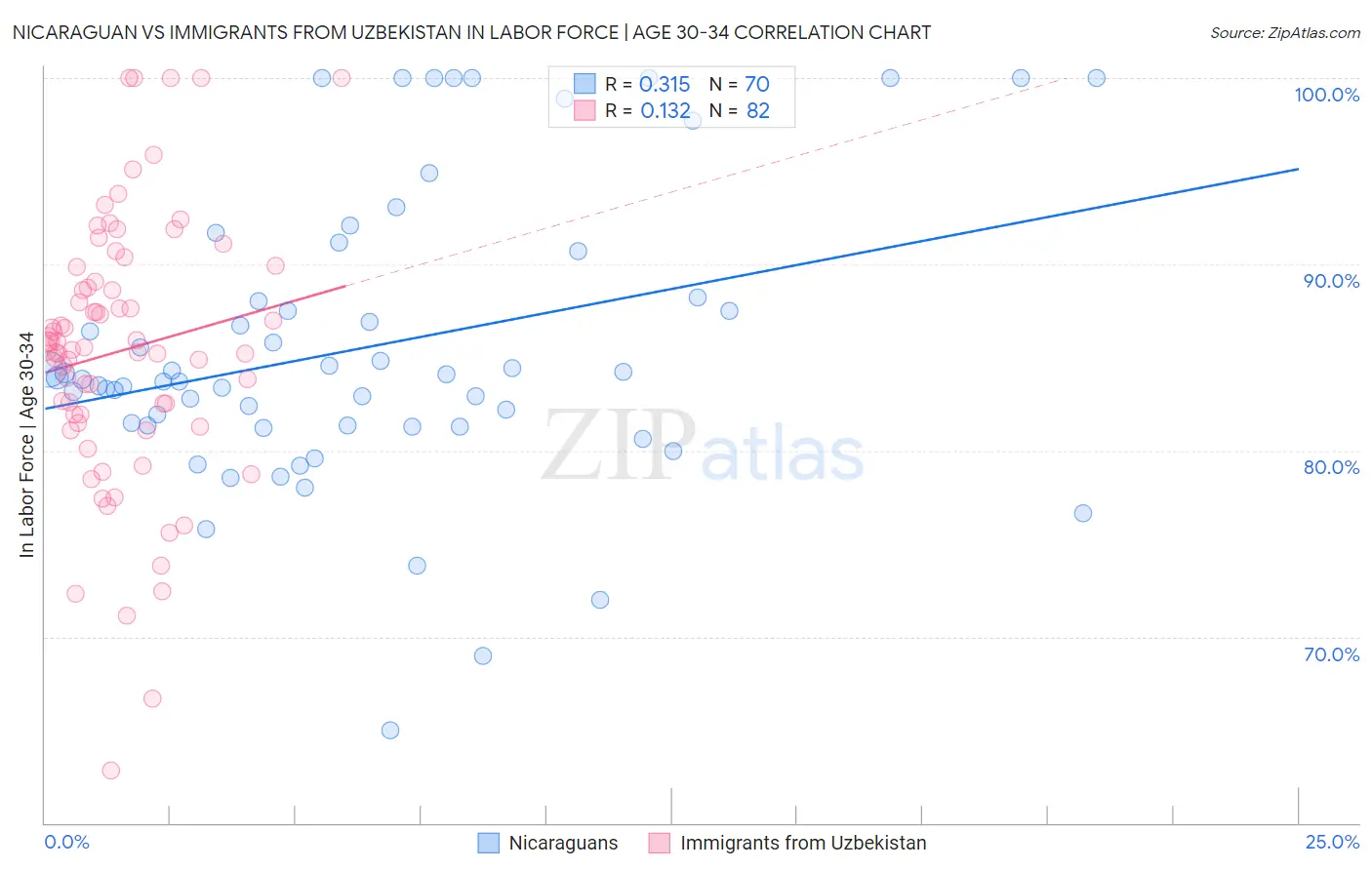 Nicaraguan vs Immigrants from Uzbekistan In Labor Force | Age 30-34