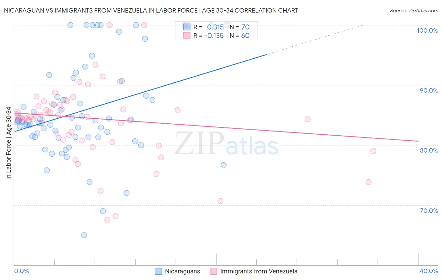 Nicaraguan vs Immigrants from Venezuela In Labor Force | Age 30-34