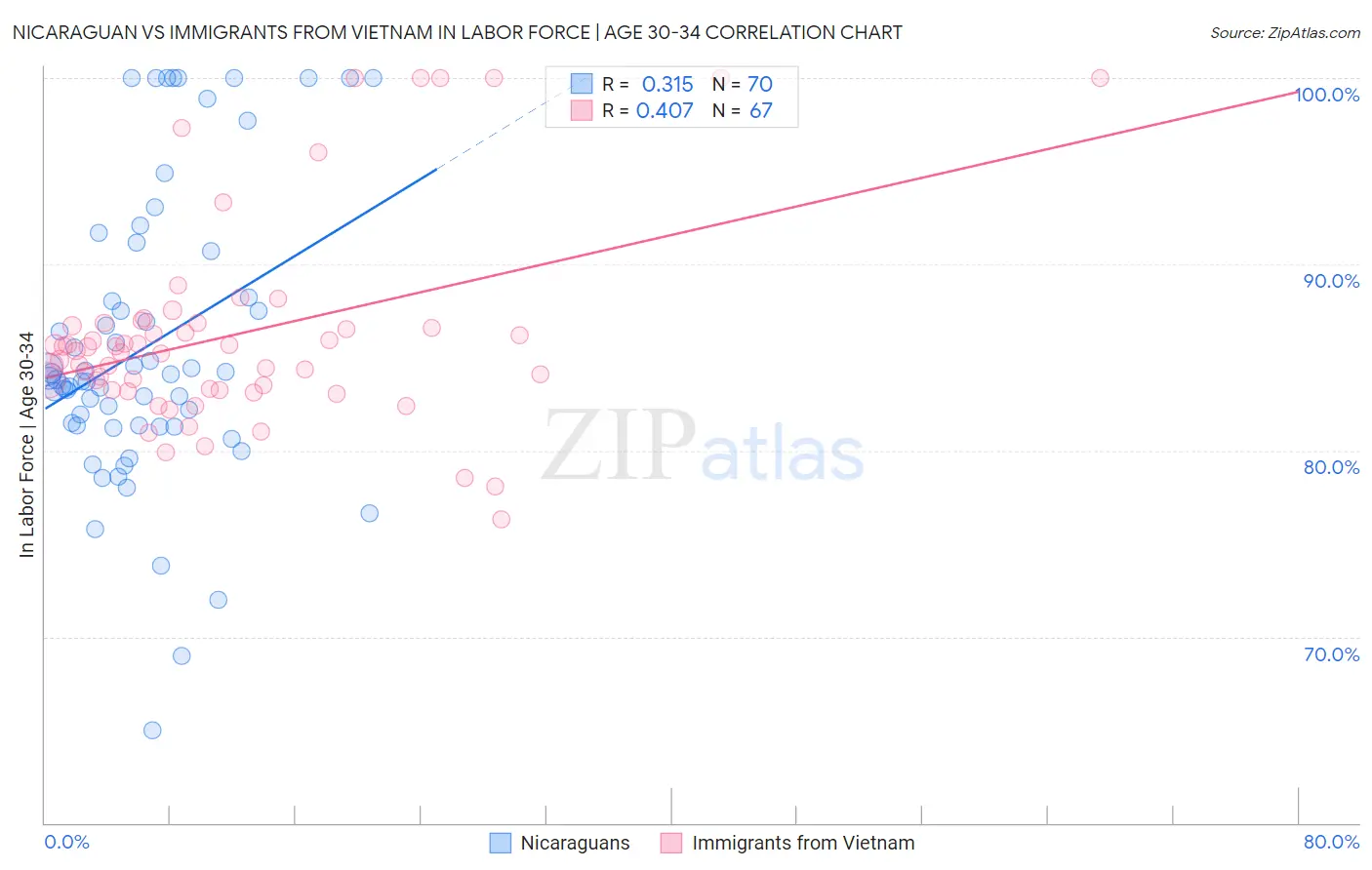 Nicaraguan vs Immigrants from Vietnam In Labor Force | Age 30-34