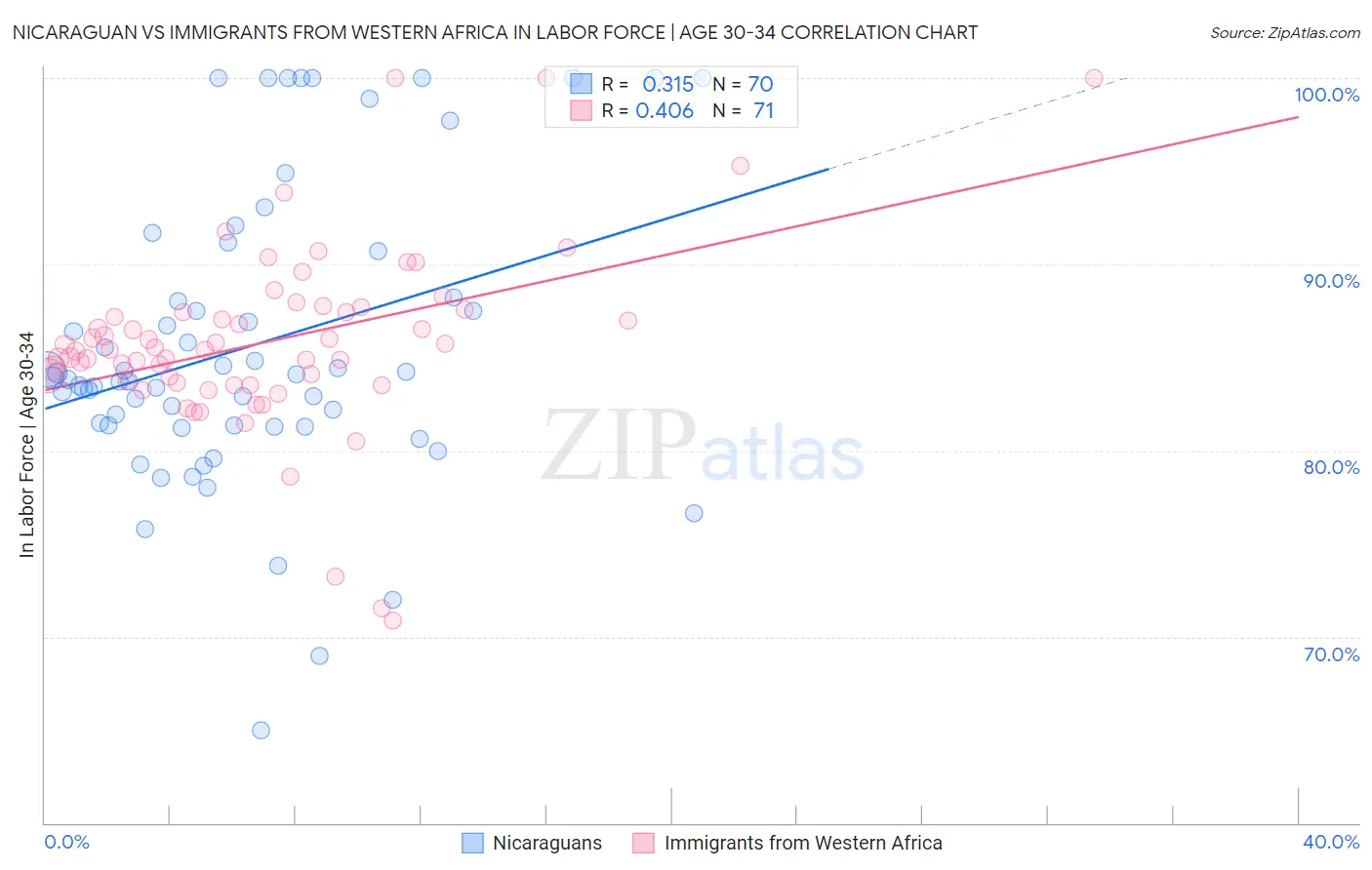 Nicaraguan vs Immigrants from Western Africa In Labor Force | Age 30-34