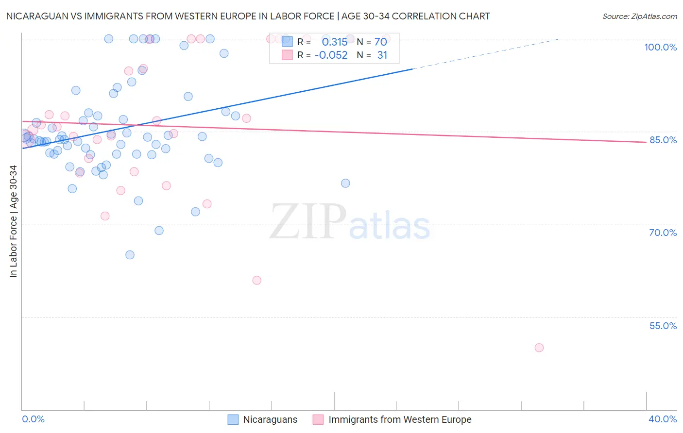 Nicaraguan vs Immigrants from Western Europe In Labor Force | Age 30-34